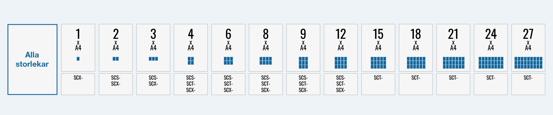 Översikt över storlekar för låsbara skyltskåp – modeller SCX, SCS och SCT från 1xA4 till 27xA4